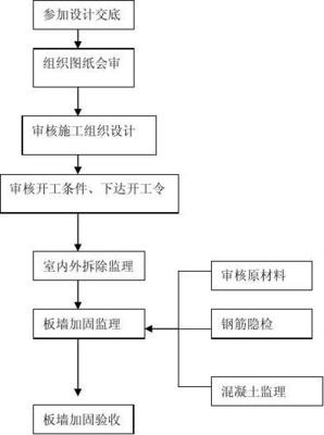 學校加固監理細則及室內外裝飾設計施工指南